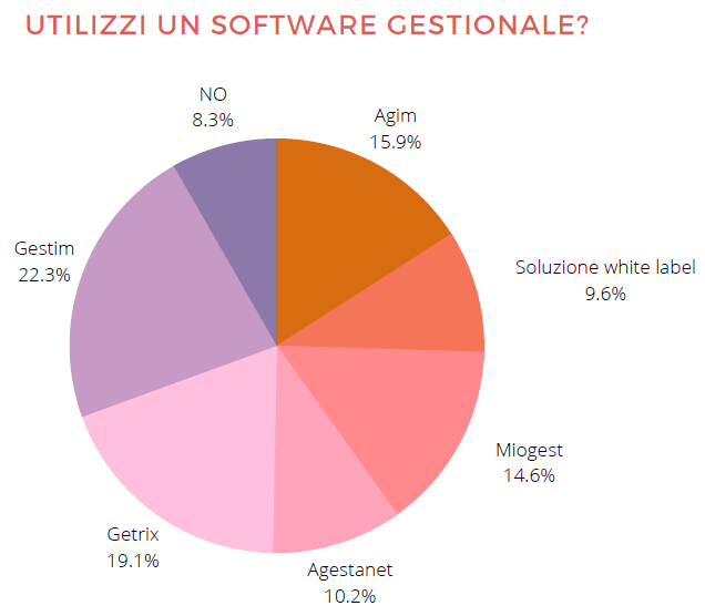 Sondaggio: I gestionali immobiliari più utilizzati